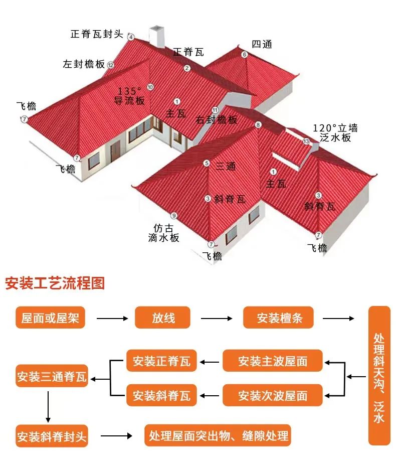 樹脂瓦安裝教程，附圖解與視頻教程
